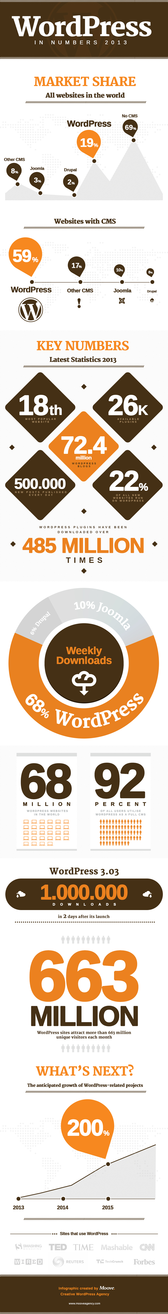 WordPress in Numbers Infographic 2013