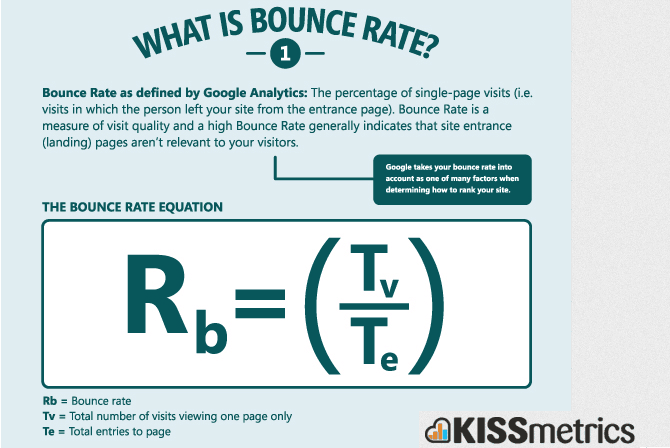 'What is Bounce Rate?' infographic by Kissmetrics