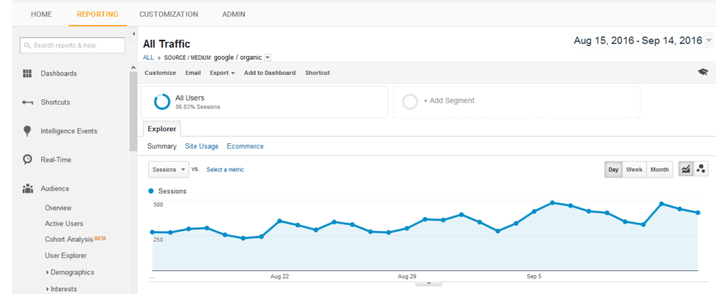 A screenshot of Google Analytics showing organic traffic results