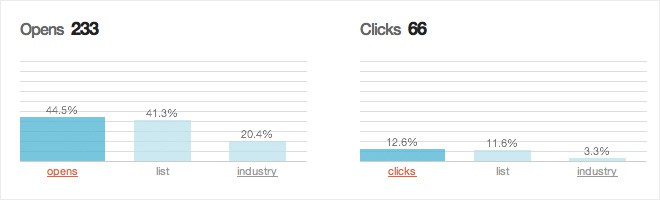 As you can see from the results, we achieved double the industry open rate and four times the industry click-through rate!