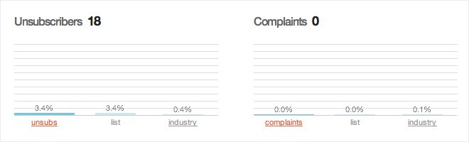 The unsubscribe and complaint rate - the unsubscribe rate is much higher than the industry standard.