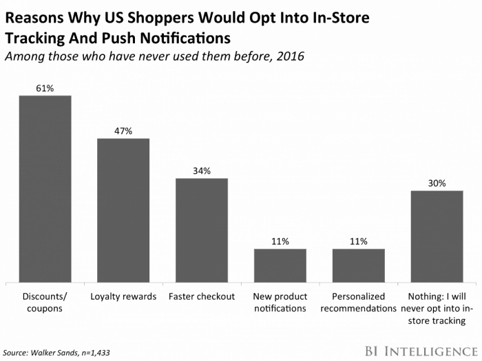 This graphic, published on Business Insider, shows shopper motivations for signing up to in-store notifications.