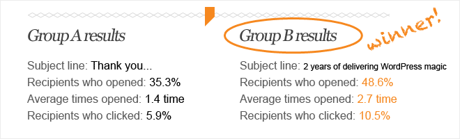 Two subject lines we chose for split testing. And as you can see from the results, our line B won hands down over line A.