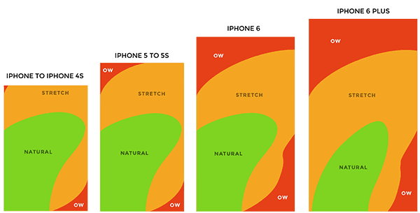 Touch gestures on different sized mobile phones. It's important to understand how your mobile visitors behave on certain devices and what gestures they’re likely to display.