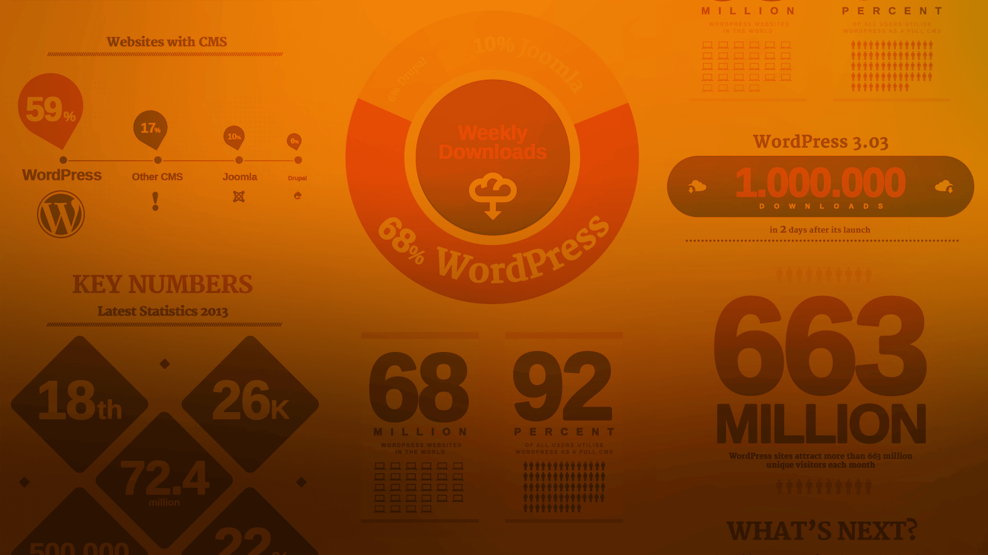 WordPress in Numbers Infographic